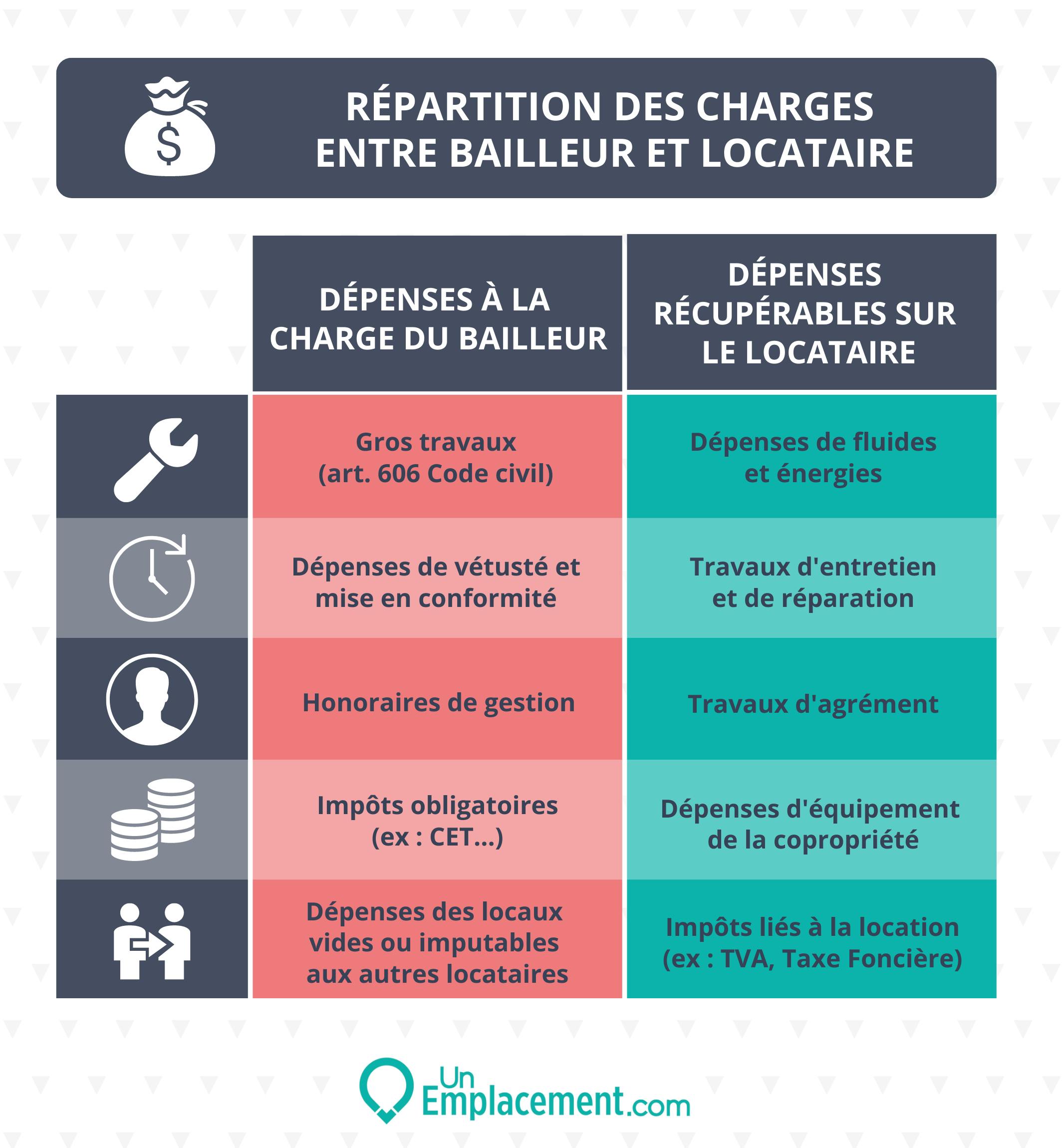 Charges locatives liste